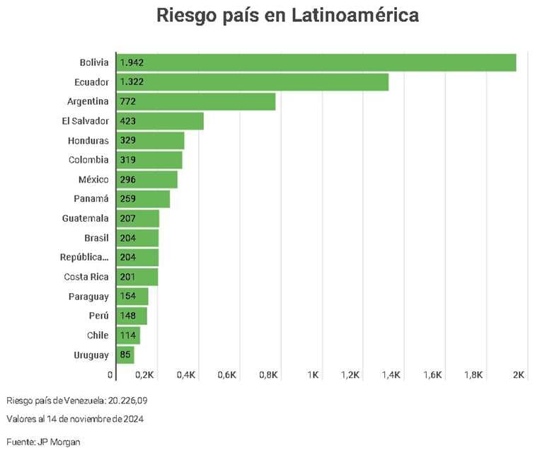BOLIVIA TERMINA EL AÑO COMO ‘SUBCAMPEÓN’ DEL RIESGO PAÍS EN LATINOAMÉRICA, DETRÁS DE VENEZUELA