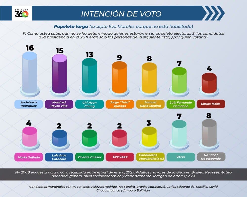 CLAURE PRESENTA SU ENCUESTA Y DIVIDE AL BLOQUE DE UNIDAD DE OPOSICIÓN EN 5 NOMBRES