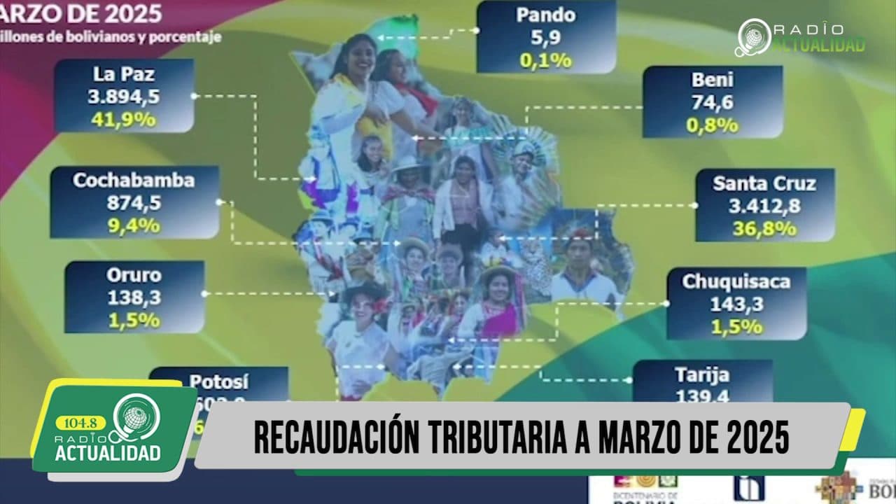 IMPUESTOS NACIONALES RECAUDÓ 20,3% MÁS, A MARZO DE 2025
