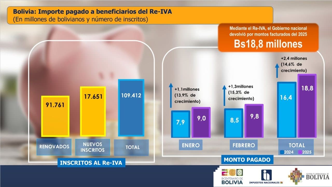 DEVOLUCIÓN DEL RE-IVA CRECIÓ EL 14,6%, A FEBRERO DE 2025