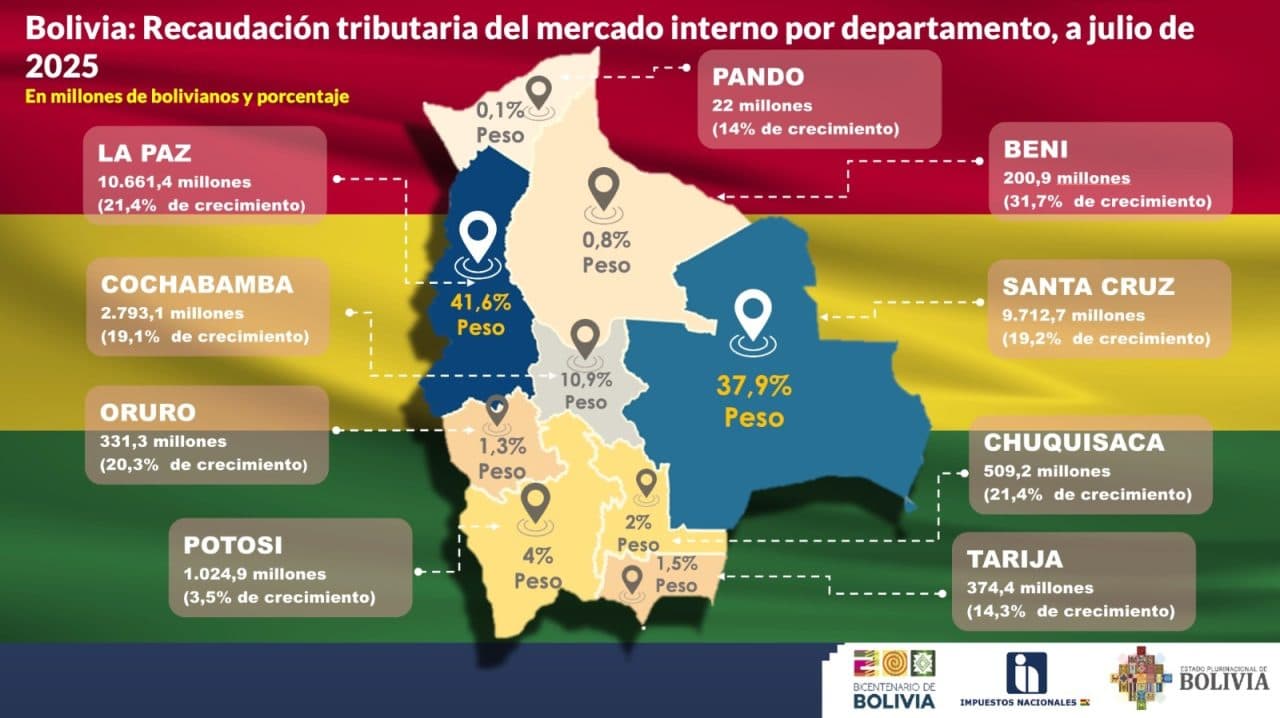 LA PAZ Y SANTA CRUZ LIDERAN LA RECAUDACIÓN NACIONAL