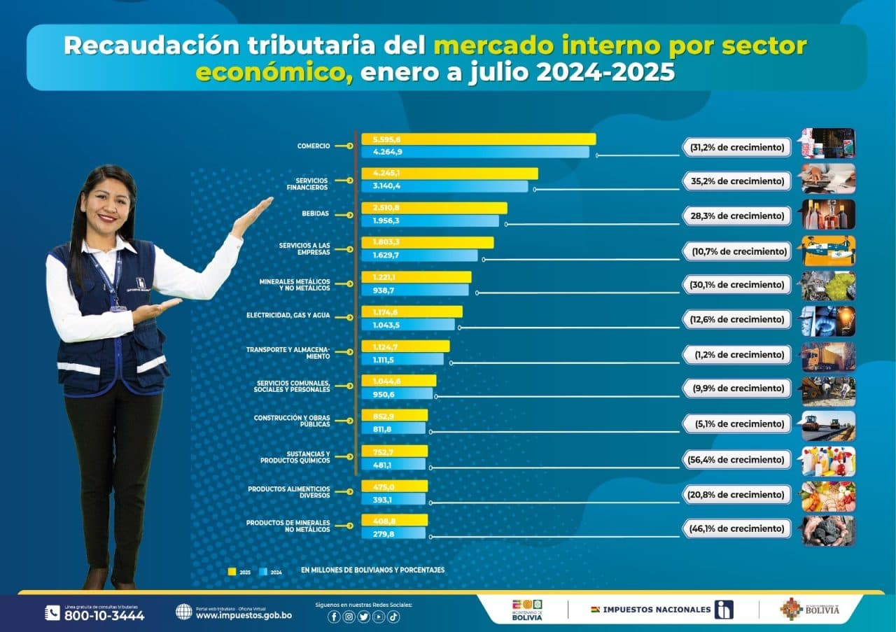 COMERCIO Y FINANZAS LIDERAN ALZA TRIBUTARIA A JULIO