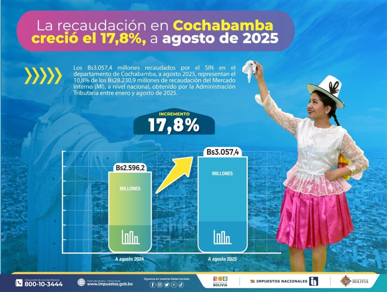 COCHABAMBA CELEBRA SU EFEMÉRIDES CON UNA RECAUDACIÓN SUPERIOR A BS. 3.000 MILLONES