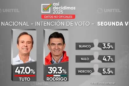 TUTO SUPERA A PAZ CON 7.7 PUNTOS SEGÚN ENCUESTA DE UNITEL