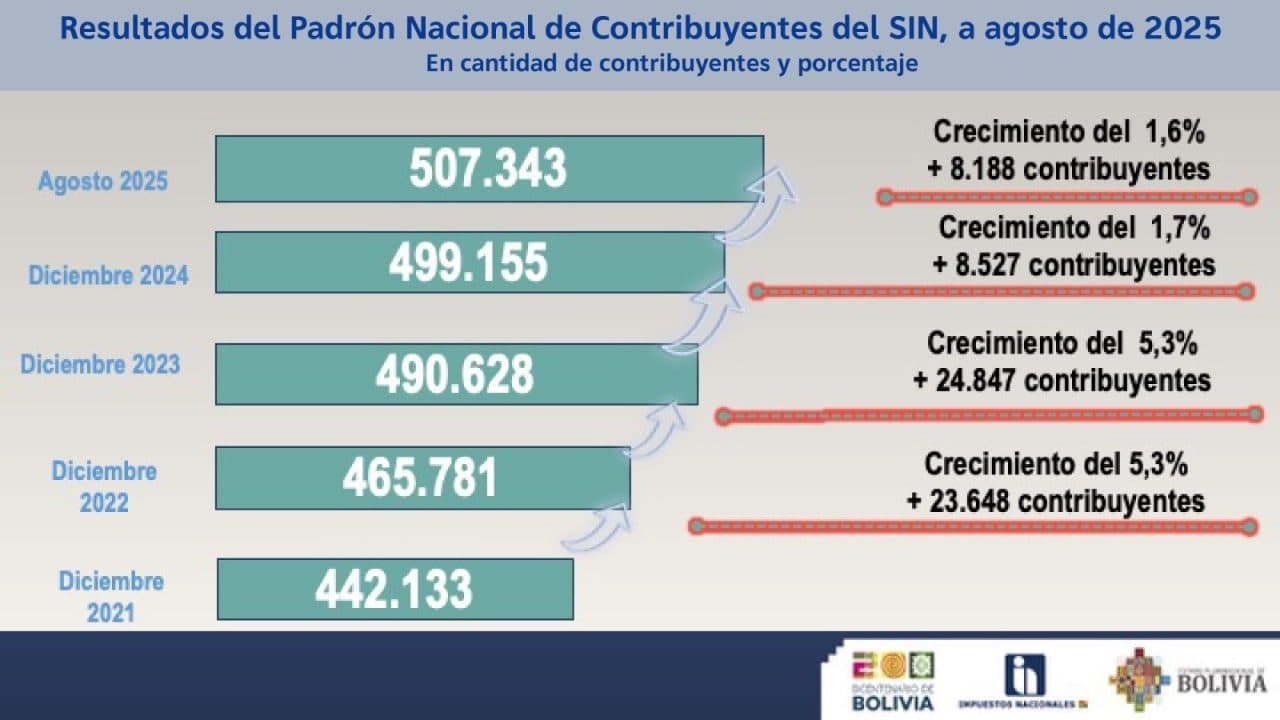 MAS DE 8 MIL NUEVOS CONTRIBUYENTES SACARON EL NIT DESDE ENERO Y AGOSTO DE 2025