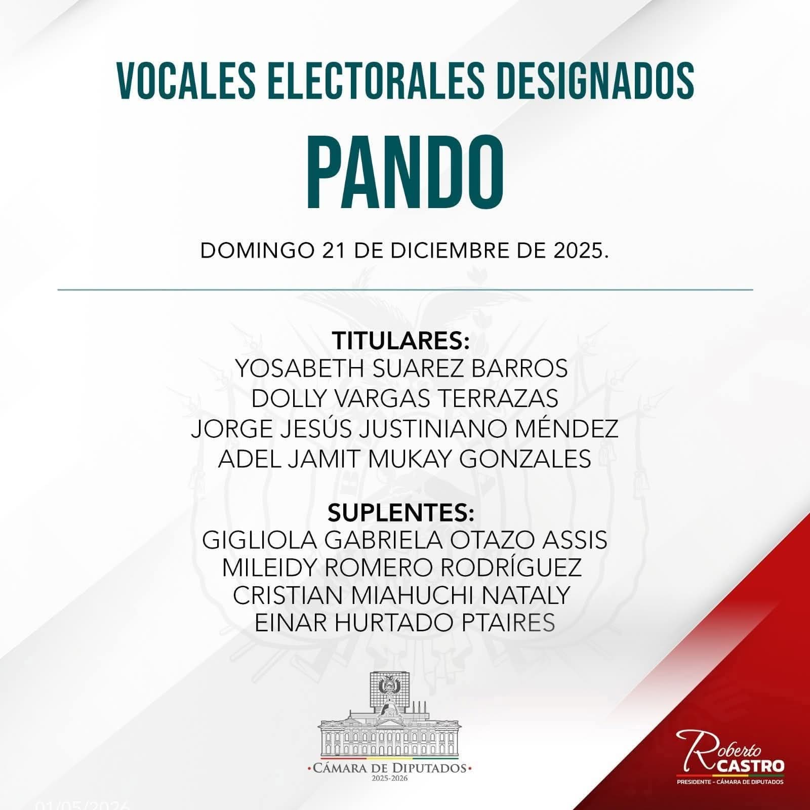 DIPUTADOS ELIGEN A CUATRO VOCALES TITULARES DEL TED PANDO CON DOS TERCIOS DE VOTOS