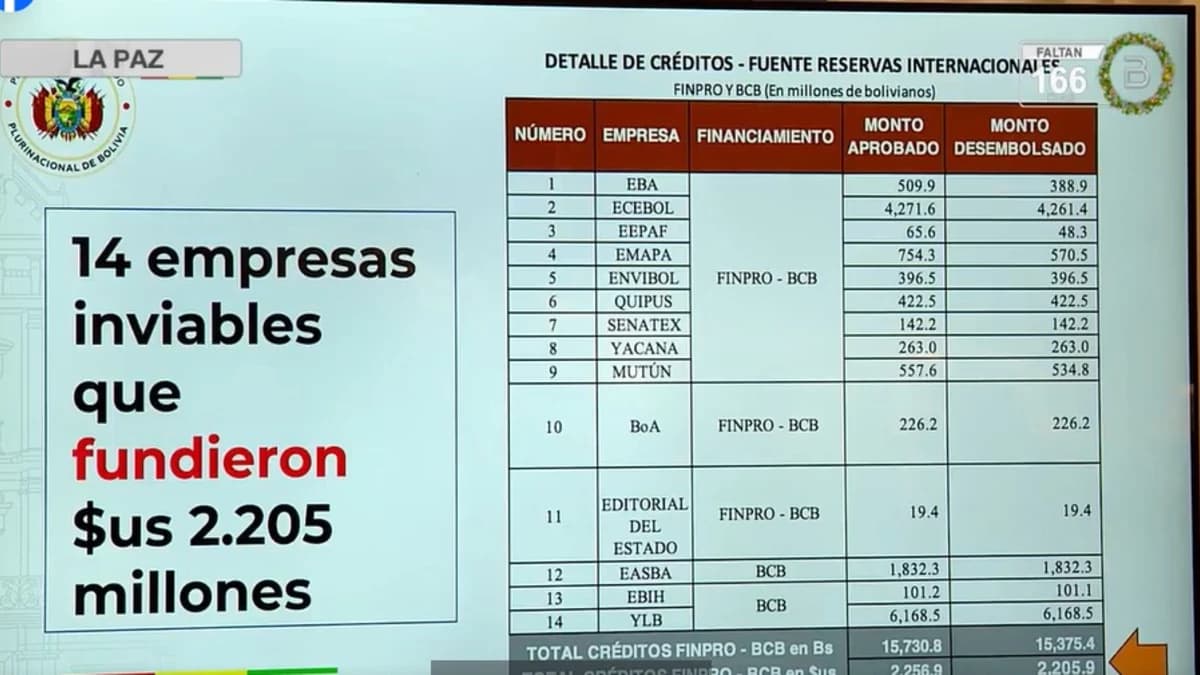 EMPRESAS PÚBLICAS PROVOCARON PÉRDIDAS DE 1.463 MILLONES DE DÓLARES, SEGÚN LUPO
