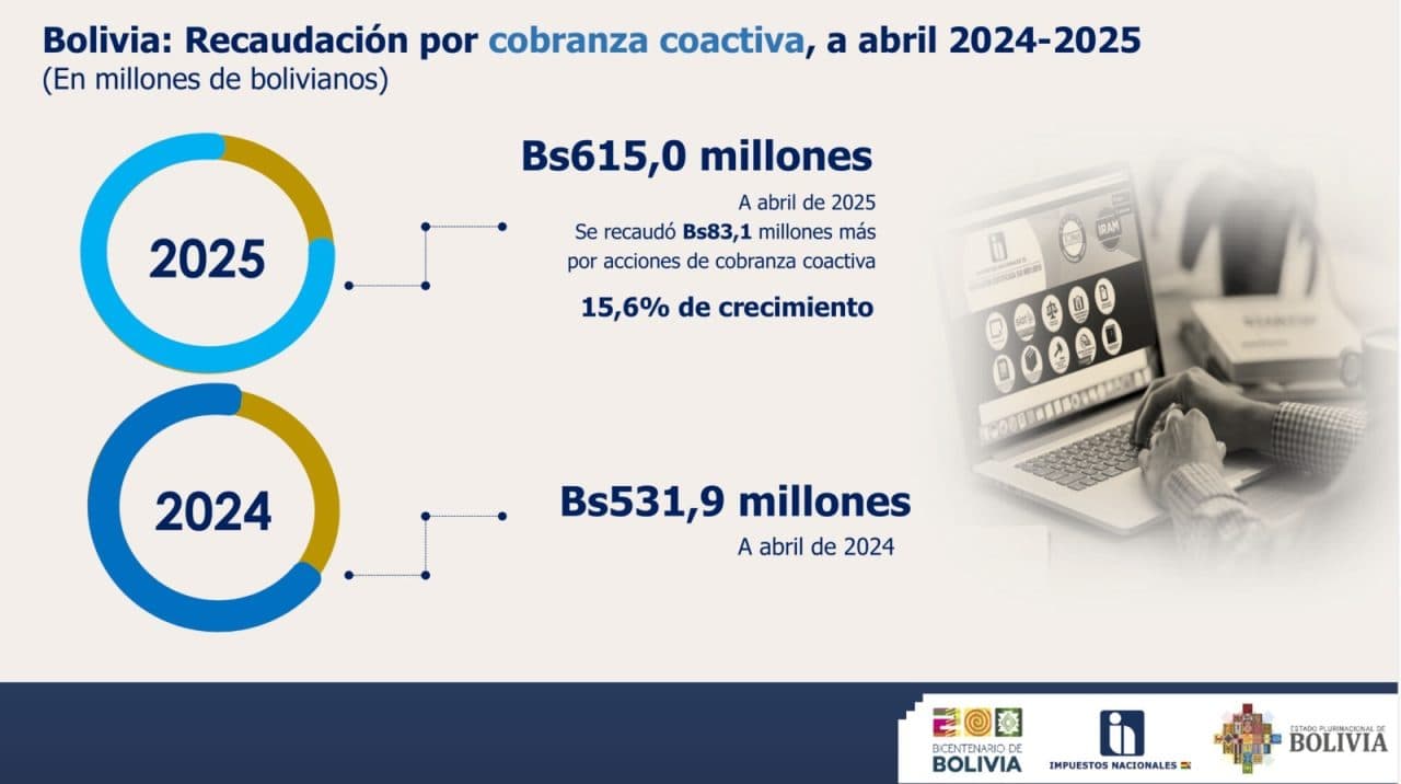 EL SIN ELEVÓ EL 15,6% LA RECAUDACIÓN POR COBRANZA COACTIVA, A ABRIL DE 2025