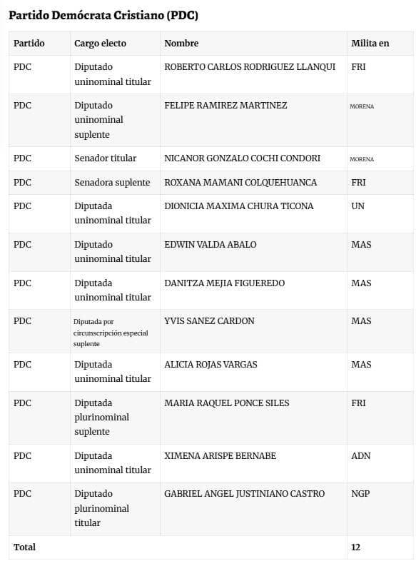 MILITANTES DEL MAS Y MORENA FUERON ELECTOS COMO LEGISLADORES DEL PDC