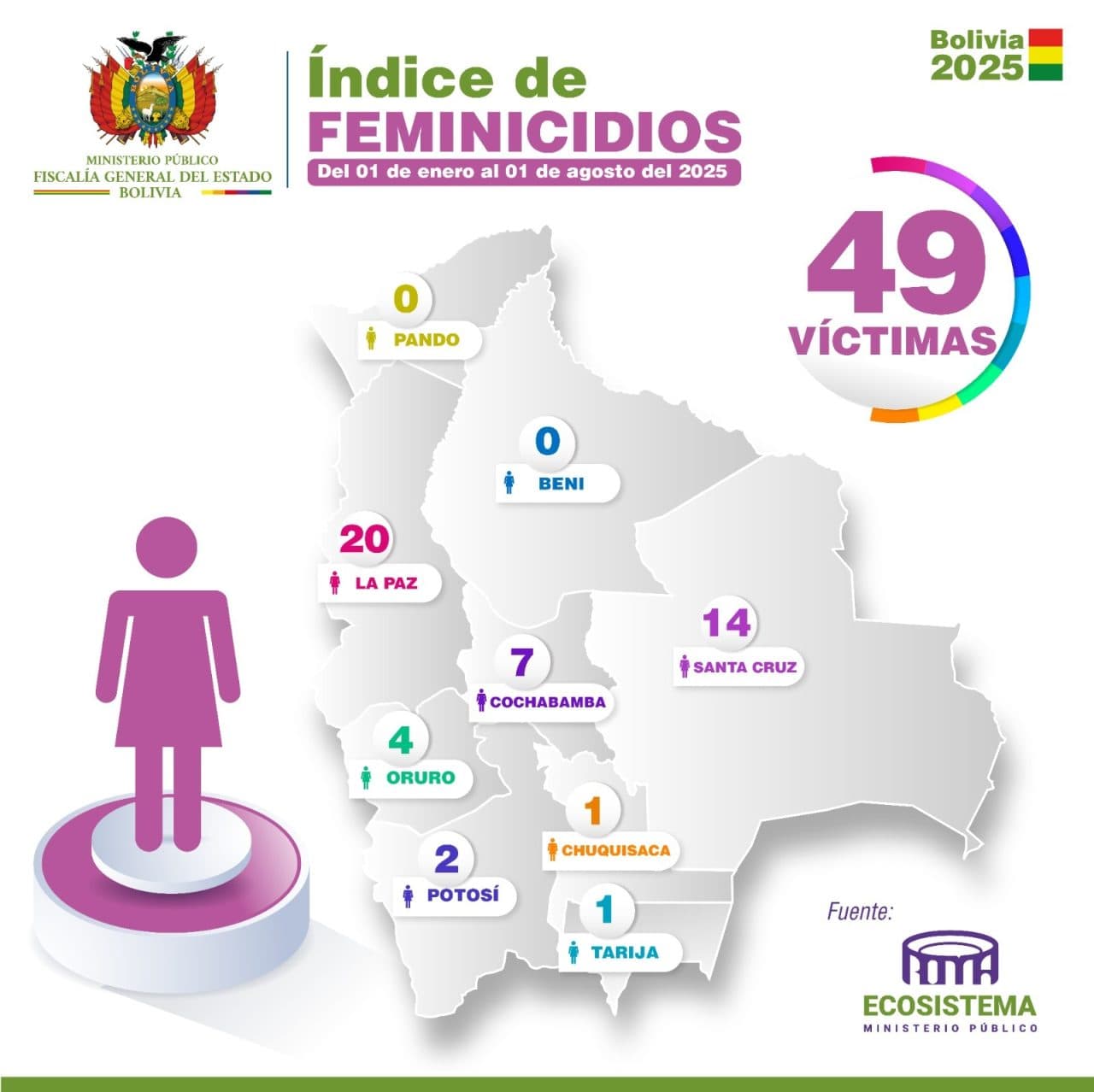FISCALÍA: 97% DE FEMINICIDIOS RESUELTOS CON RESPONSABLES EN PRISIÓN