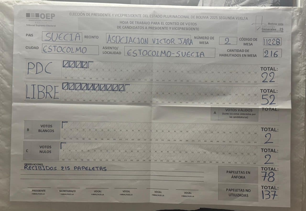 ALIANZA LIBRE SE IMPONE AL PDC EN SUECIA CON 52 VOTOS