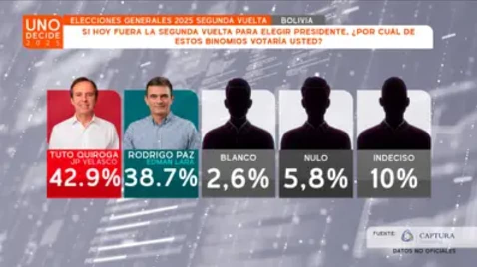 TUTO 42,9% Y PAZ 38,7% SEGÚN ENCUESTA DE RED UNO