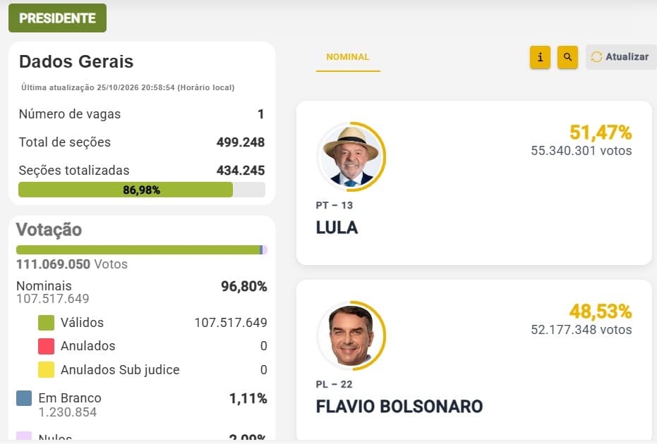 LULA GANA LA SEGUNDA VUELTA Y VA POR SU CUARTO MANDATO
