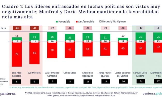 ARCE Y MORALES LIDERAN ÍNDICES DE DESFAVORABILIDAD SEGÚN ENCUESTA PUBLICADA