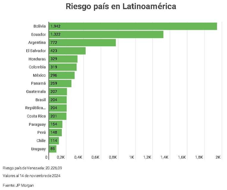 BOLIVIA TERMINA EL AÑO COMO ‘SUBCAMPEÓN’ DEL RIESGO PAÍS EN LATINOAMÉRICA, DETRÁS DE VENEZUELA