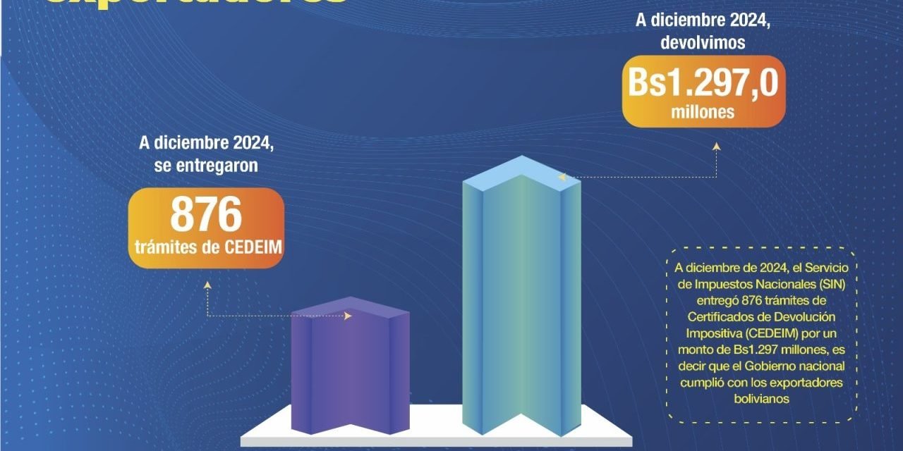 GOBIERNO CUMPLIÓ CON EXPORTADORES MEDIANTE DEVOLUCIÓN DE BS1.297 MILLONES POR CEDEIM