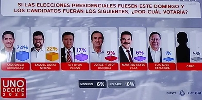 ANDRÓNICO LIDERA INTENCIÓN DE VOTO; DORIA MEDINA ENCABEZA LA OPOSICIÓN SEGUN ENCUESTA