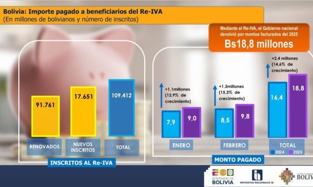 DEVOLUCIÓN DEL RE-IVA CRECIÓ EL 14,6%, A FEBRERO DE 2025