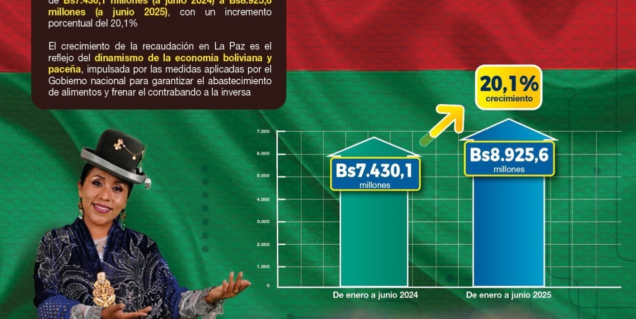 LA PAZ CELEBRA SU EFEMÉRIDE CON EL 20,1% DE CRECIMIENTO DE LA RECAUDACIÓN TRIBUTARIA