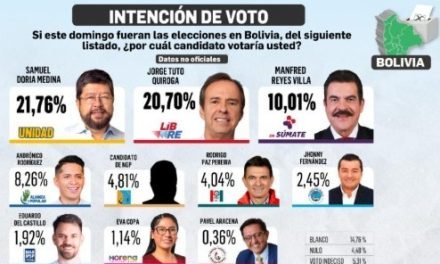 SAMUEL DORIA MEDIAN LIDERA ENCUESTAS SEGUIDO DE CERCA POR JORGE QUIROGA