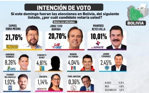 SAMUEL DORIA MEDIAN LIDERA ENCUESTAS SEGUIDO DE CERCA POR JORGE QUIROGA