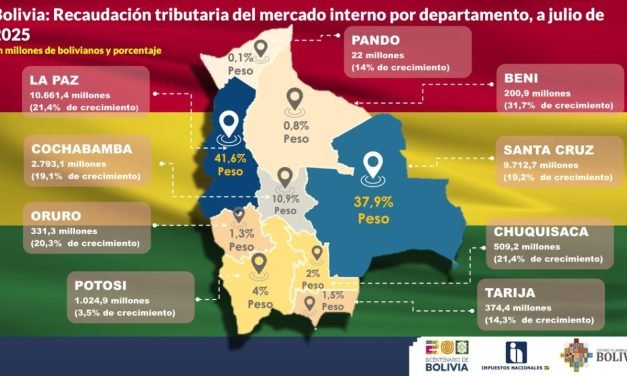 LA PAZ Y SANTA CRUZ LIDERAN LA RECAUDACIÓN NACIONAL