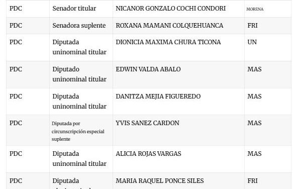 MILITANTES DEL MAS Y MORENA FUERON ELECTOS COMO LEGISLADORES DEL PDC