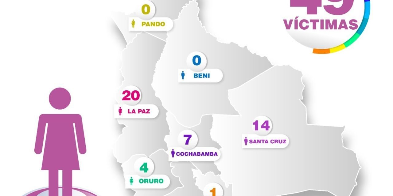 FISCALÍA: 97% DE FEMINICIDIOS RESUELTOS CON RESPONSABLES EN PRISIÓN