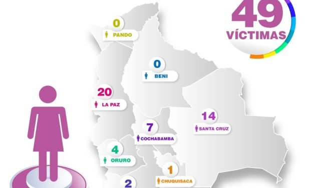 FISCALÍA: 97% DE FEMINICIDIOS RESUELTOS CON RESPONSABLES EN PRISIÓN
