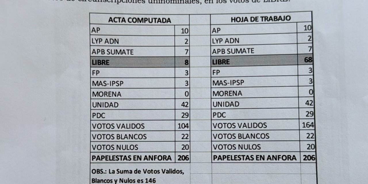 REVISIÓN DE ACTA EN LA C-47 PONE EN SUSPENSO RESULTADO ELECTORAL ENTRE UNIDAD Y LIBRE