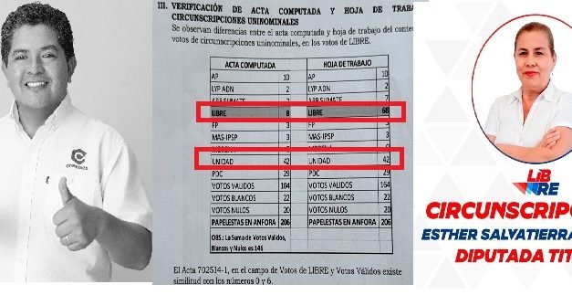 TED CORRIGE ERROR EN ACTA Y LIBRE GANA OTRO CURUL EN SANTA CRUZ