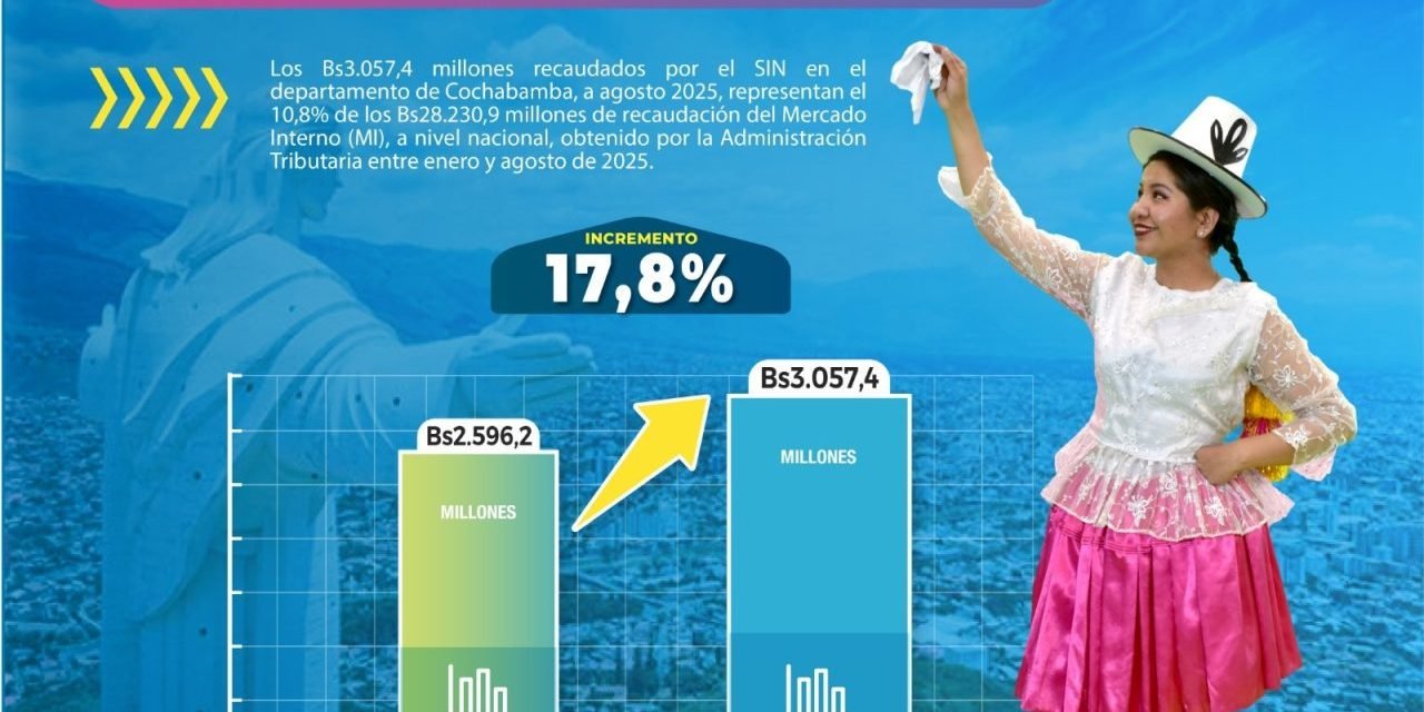 COCHABAMBA CELEBRA SU EFEMÉRIDES CON UNA RECAUDACIÓN SUPERIOR A BS. 3.000 MILLONES