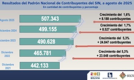 MAS DE 8 MIL NUEVOS CONTRIBUYENTES SACARON EL NIT DESDE ENERO Y AGOSTO DE 2025