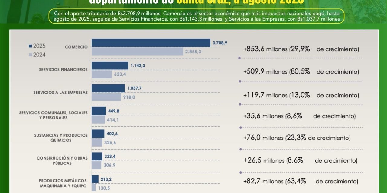 COMERCIO DESTACA COMO MAYOR CONTRIBUYENTE TRIBUTARIO EN SANTA CRUZ