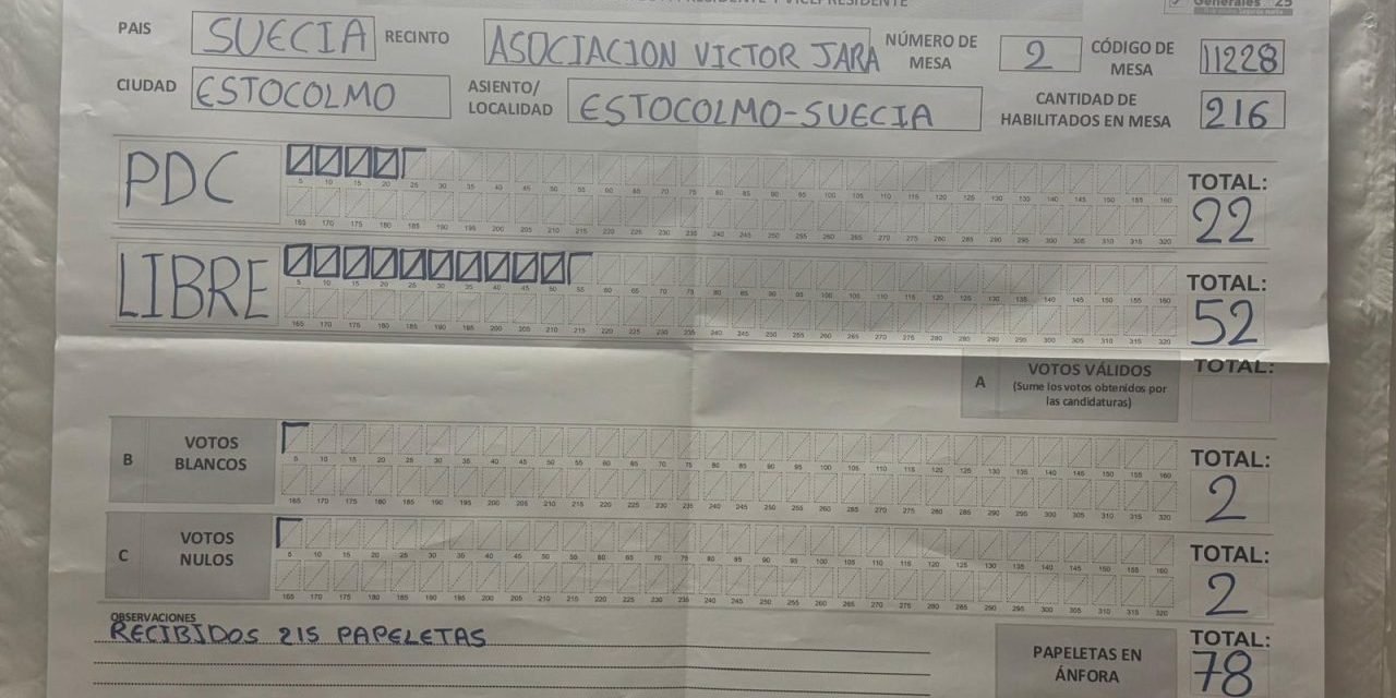 ALIANZA LIBRE SE IMPONE AL PDC EN SUECIA CON 52 VOTOS