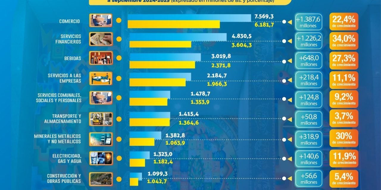 PAGO DE IMPUESTOS DE SERVICIOS FINANCIEROS SUBE UN 34% A SEPTIEMBRE DE 2025