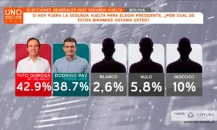 TUTO 42,9% Y PAZ 38,7% SEGÚN ENCUESTA DE RED UNO