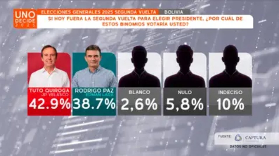 TUTO 42,9% Y PAZ 38,7% SEGÚN ENCUESTA DE RED UNO