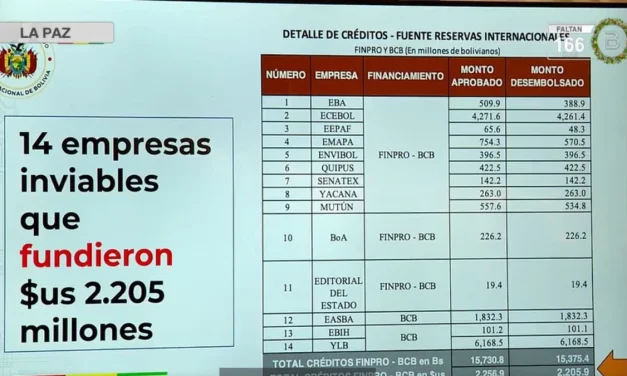 EMPRESAS PÚBLICAS PROVOCARON PÉRDIDAS DE 1.463 MILLONES DE DÓLARES, SEGÚN LUPO