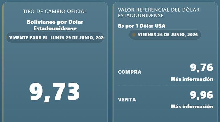 BCB FIJA EL DÓLAR OFICIAL EN BS 9,73 Y ACTIVA EL TIPO DE CAMBIO FLEXIBLE DESDE EL LUNES
